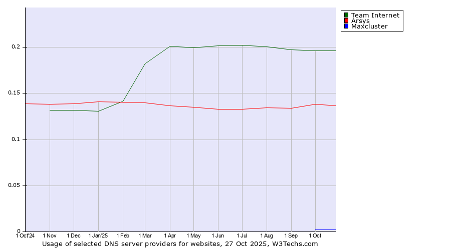 Historical trends in the usage of Team Internet vs. Arsys vs. Maxcluster