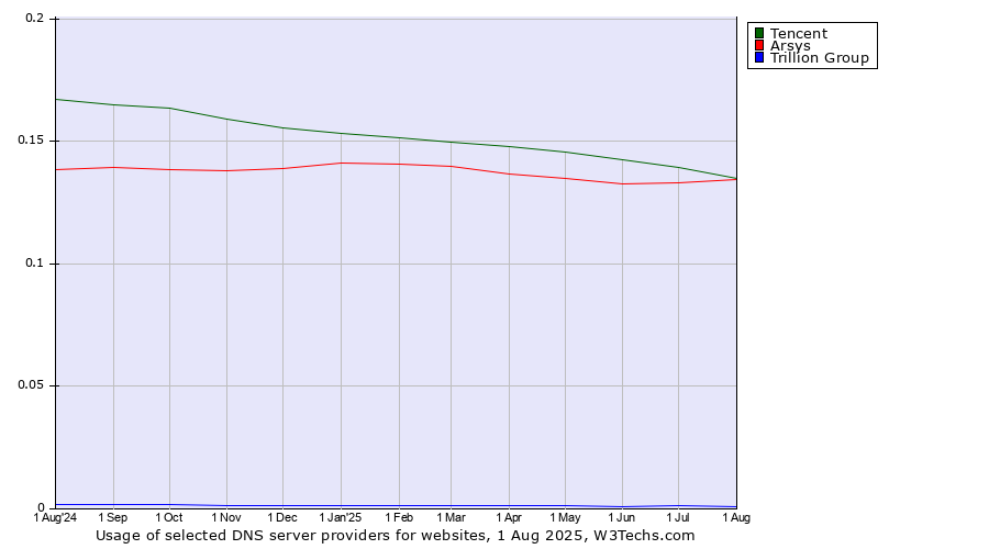 Historical trends in the usage of Tencent vs. Arsys vs. Trillion Group