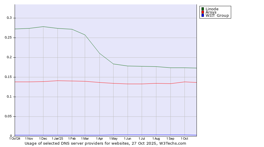 Historical trends in the usage of Linode vs. Arsys vs. WIIT Group