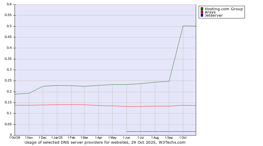 Historical trends in the usage of Hosting.com Group vs. Arsys vs. Jetserver