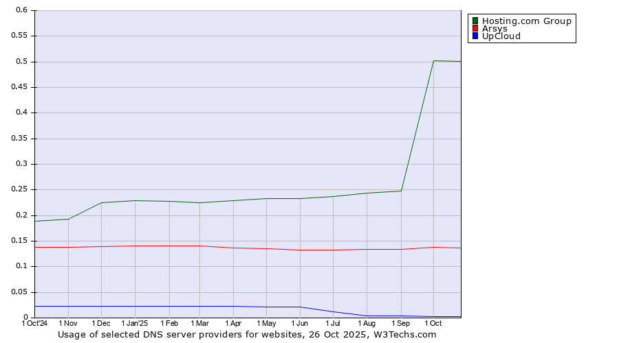 Historical trends in the usage of Hosting.com Group vs. Arsys vs. UpCloud