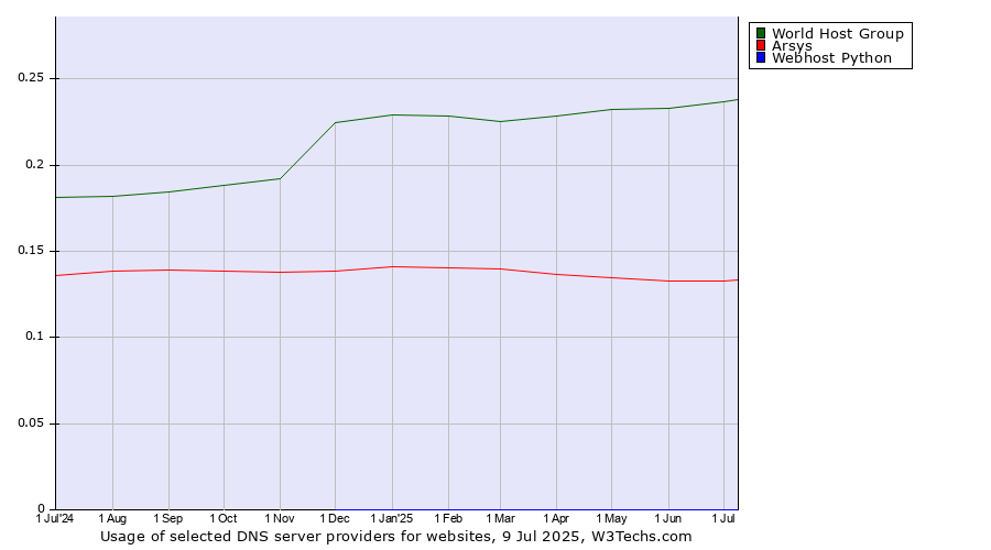 Historical trends in the usage of World Host Group vs. Arsys vs. Webhost Python