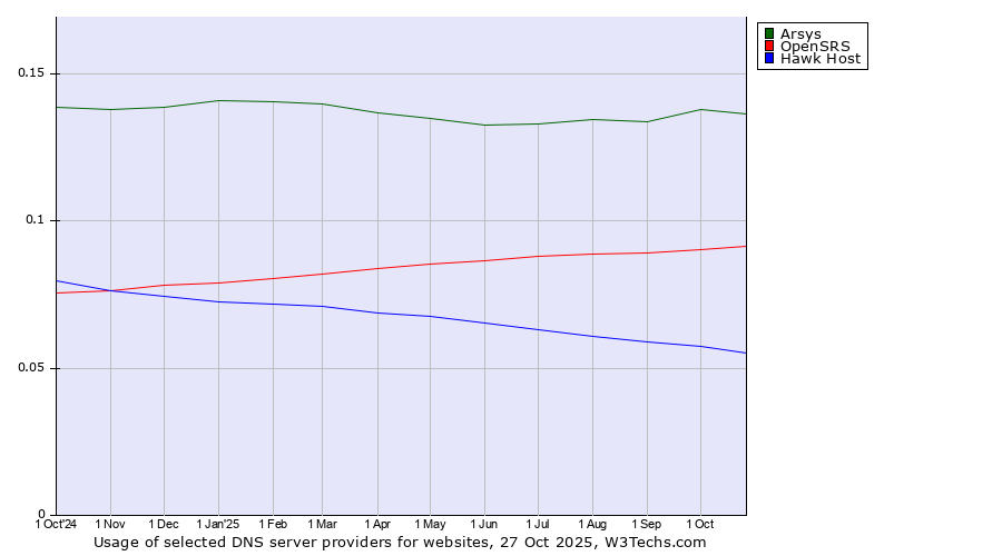 Historical trends in the usage of Arsys vs. OpenSRS vs. Hawk Host