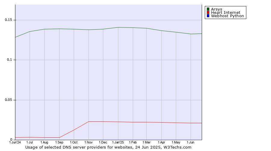 Historical trends in the usage of Arsys vs. Heart Internet vs. Webhost Python