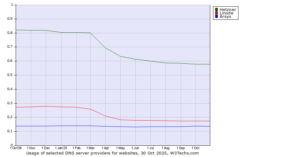 Historical trends in the usage of Hetzner vs. Linode vs. Arsys