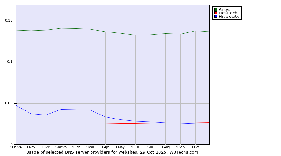 Historical trends in the usage of Arsys vs. Hosttech vs. Hivelocity