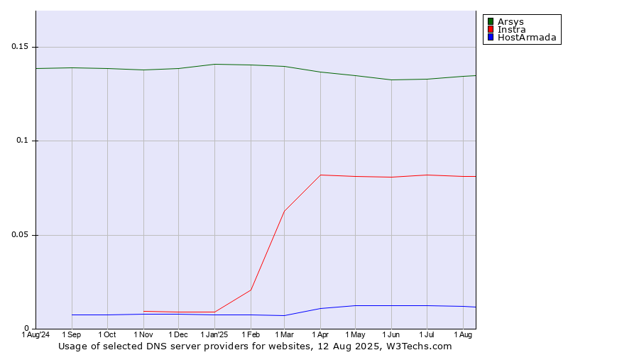 Historical trends in the usage of Arsys vs. Instra vs. HostArmada