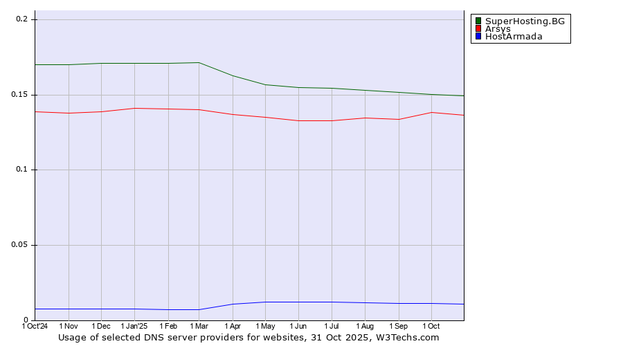 Historical trends in the usage of SuperHosting.BG vs. Arsys vs. HostArmada