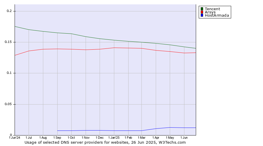 Historical trends in the usage of Tencent vs. Arsys vs. HostArmada