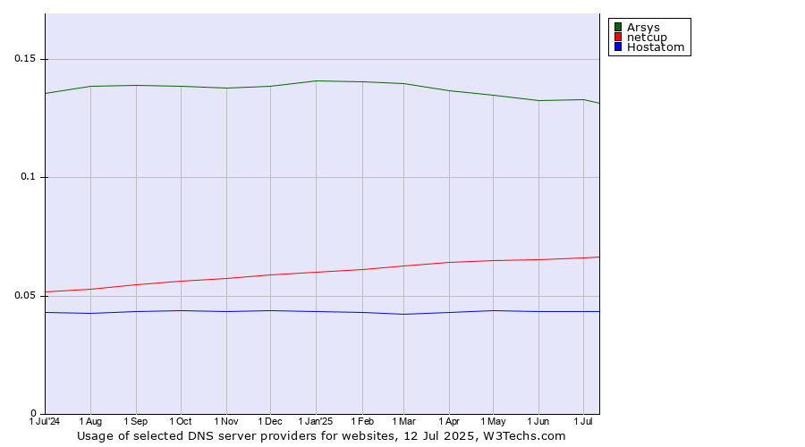 Historical trends in the usage of Arsys vs. netcup vs. Hostatom