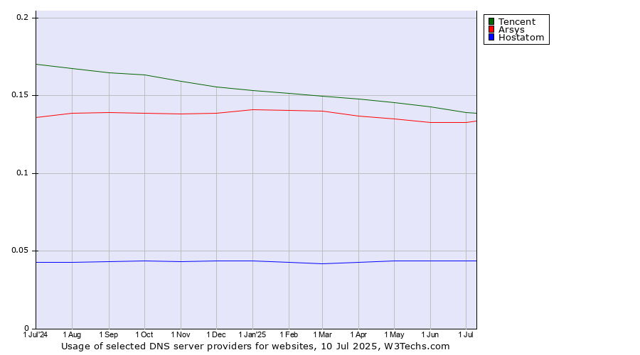 Historical trends in the usage of Tencent vs. Arsys vs. Hostatom