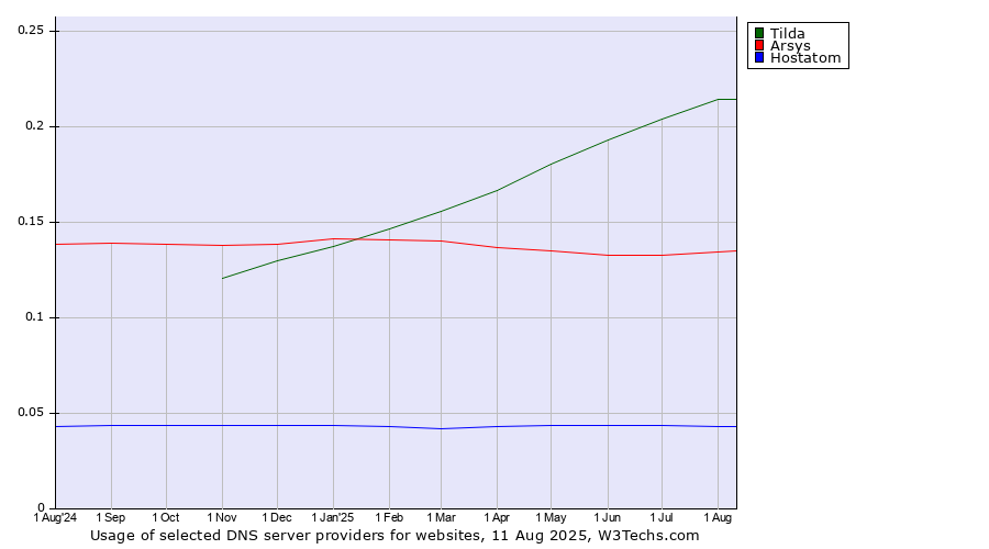 Historical trends in the usage of Tilda vs. Arsys vs. Hostatom