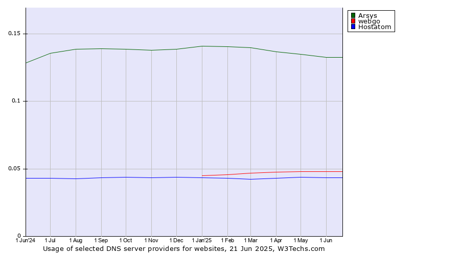 Historical trends in the usage of Arsys vs. webgo vs. Hostatom