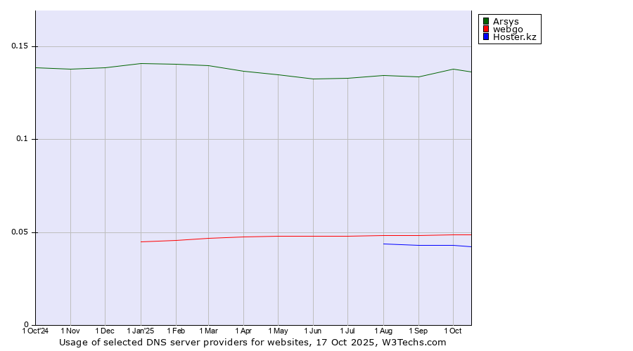 Historical trends in the usage of Arsys vs. webgo vs. Hoster.kz