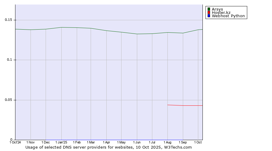 Historical trends in the usage of Arsys vs. Hoster.kz vs. Webhost Python