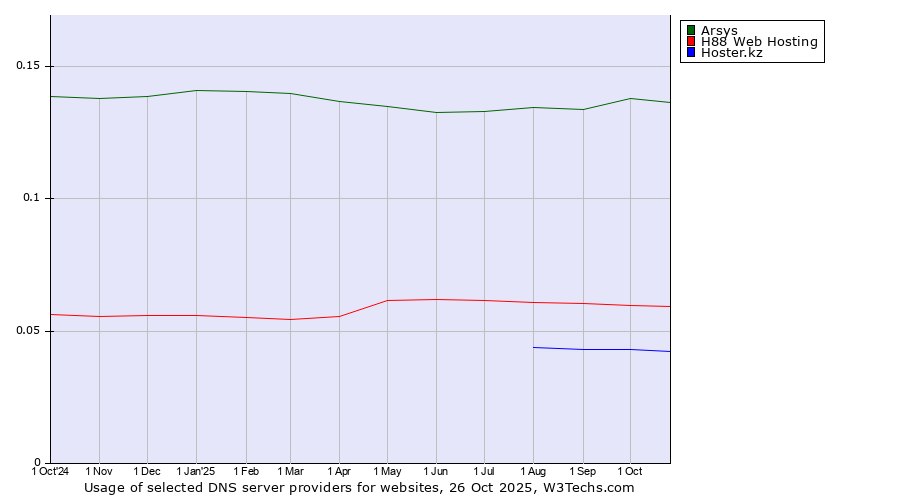 Historical trends in the usage of Arsys vs. H88 Web Hosting vs. Hoster.kz