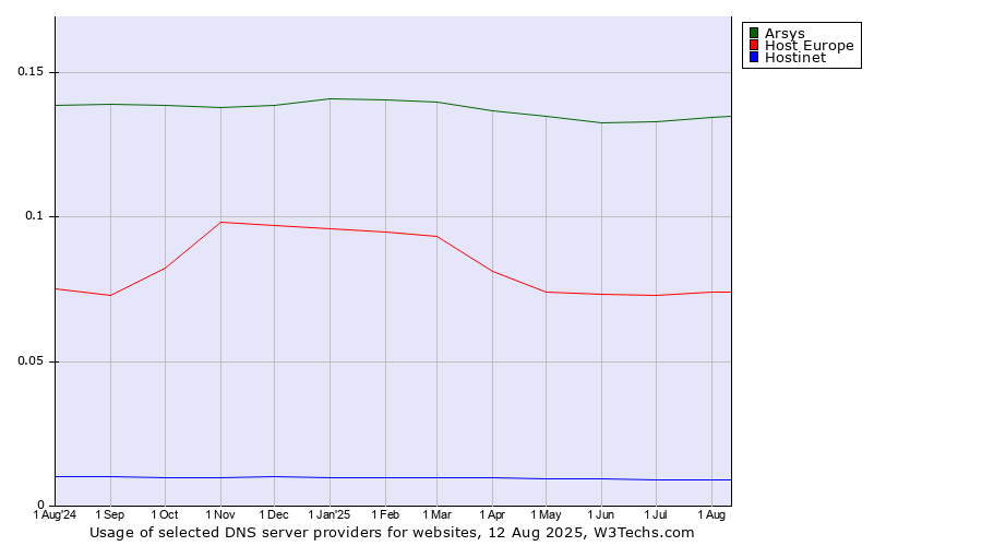 Historical trends in the usage of Arsys vs. Host Europe vs. Hostinet