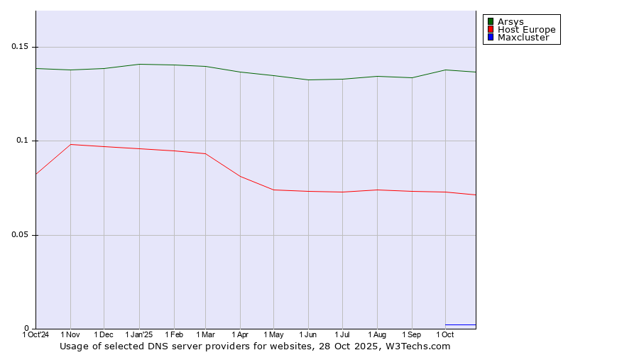 Historical trends in the usage of Arsys vs. Host Europe vs. Maxcluster
