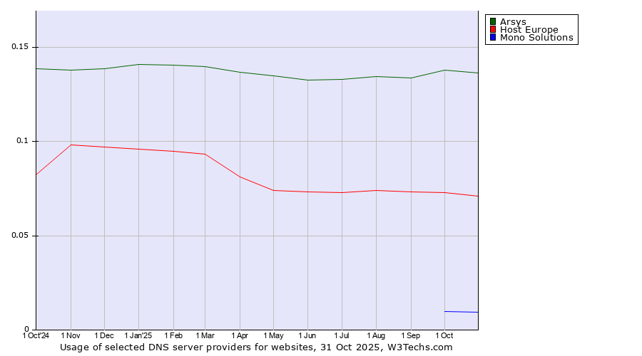 Historical trends in the usage of Arsys vs. Host Europe vs. Mono Solutions