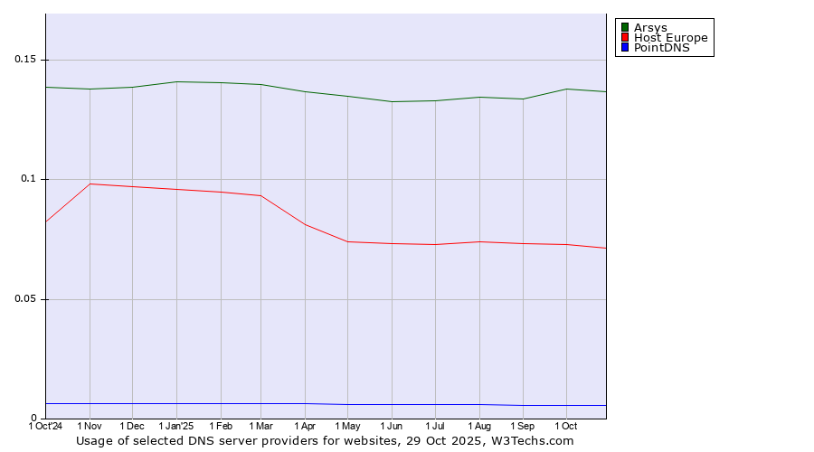 Historical trends in the usage of Arsys vs. Host Europe vs. PointDNS