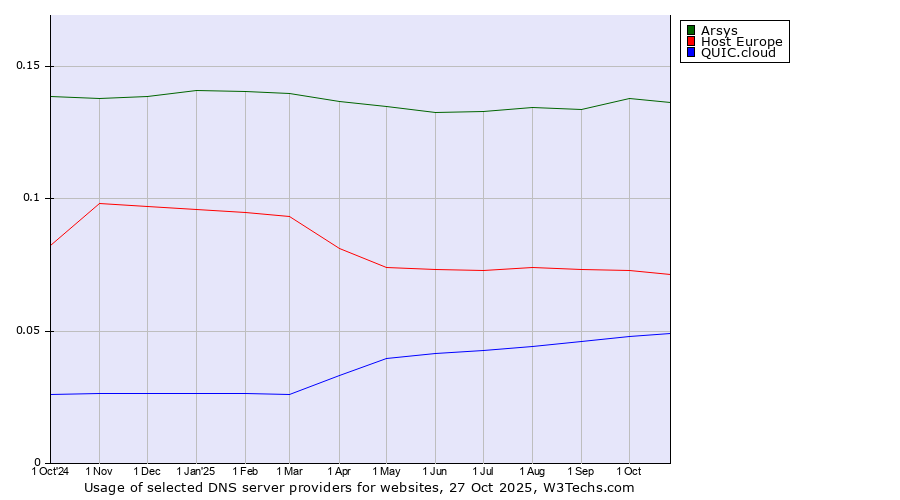 Historical trends in the usage of Arsys vs. Host Europe vs. QUIC.cloud