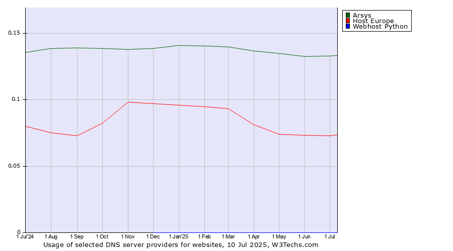 Historical trends in the usage of Arsys vs. Host Europe vs. Webhost Python