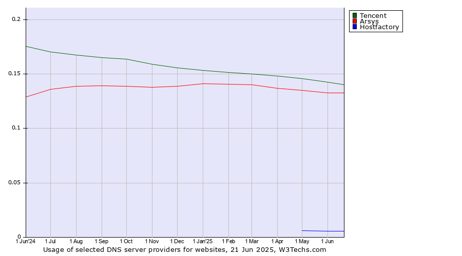 Historical trends in the usage of Tencent vs. Arsys vs. Hostfactory