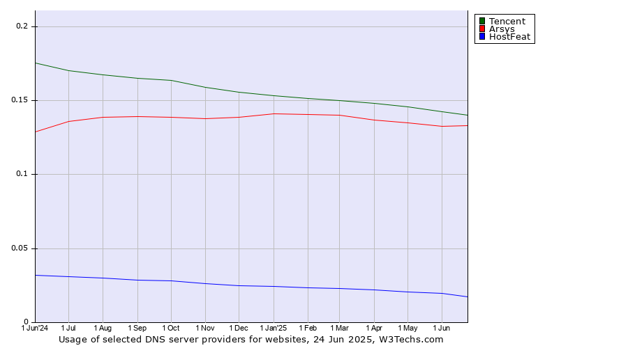 Historical trends in the usage of Tencent vs. Arsys vs. HostFeat