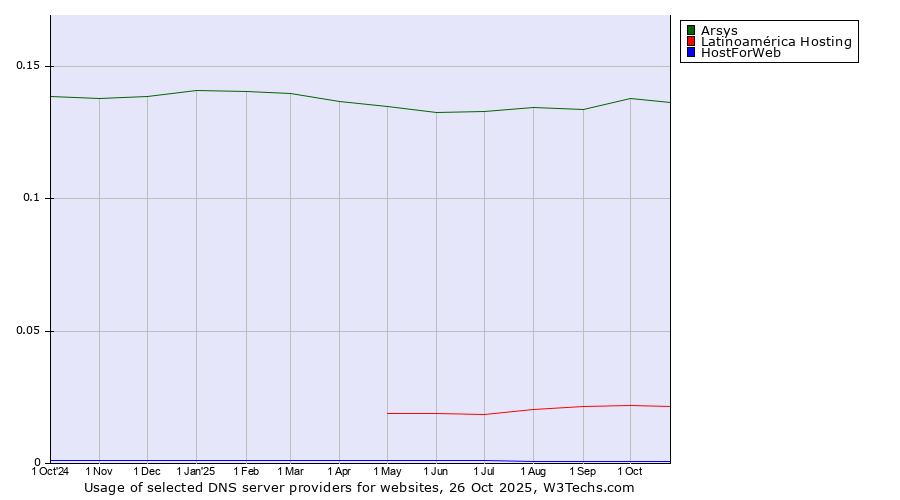 Historical trends in the usage of Arsys vs. Latinoamérica Hosting vs. HostForWeb