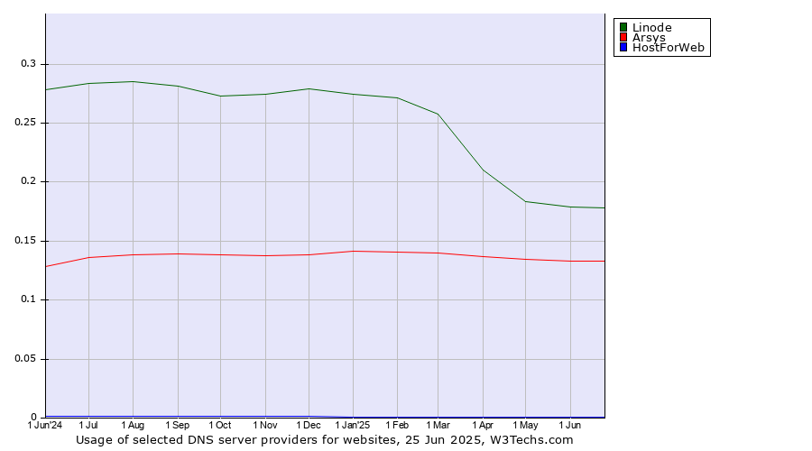 Historical trends in the usage of Linode vs. Arsys vs. HostForWeb