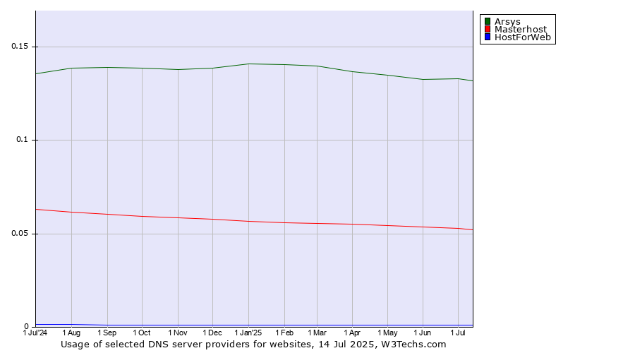 Historical trends in the usage of Arsys vs. Masterhost vs. HostForWeb