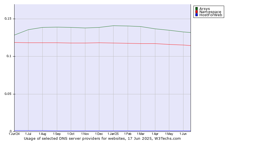 Historical trends in the usage of Arsys vs. Namespace vs. HostForWeb