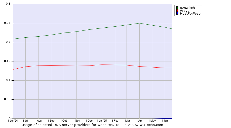 Historical trends in the usage of o2switch vs. Arsys vs. HostForWeb