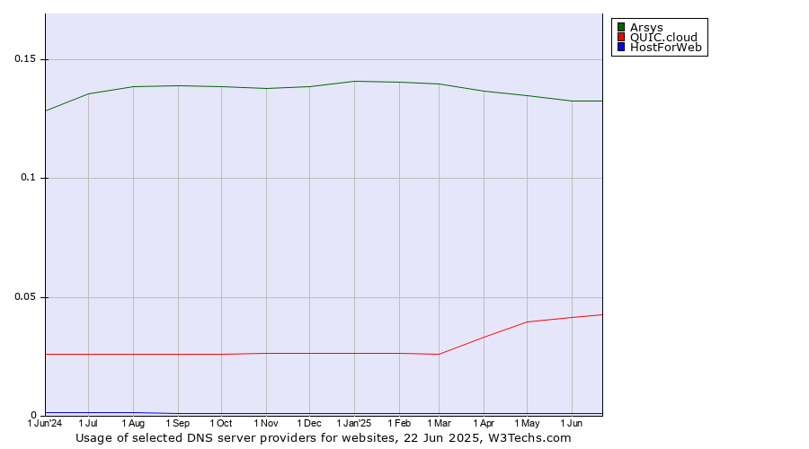 Historical trends in the usage of Arsys vs. QUIC.cloud vs. HostForWeb
