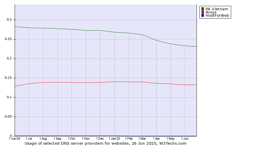 Historical trends in the usage of PA Vietnam vs. Arsys vs. HostForWeb