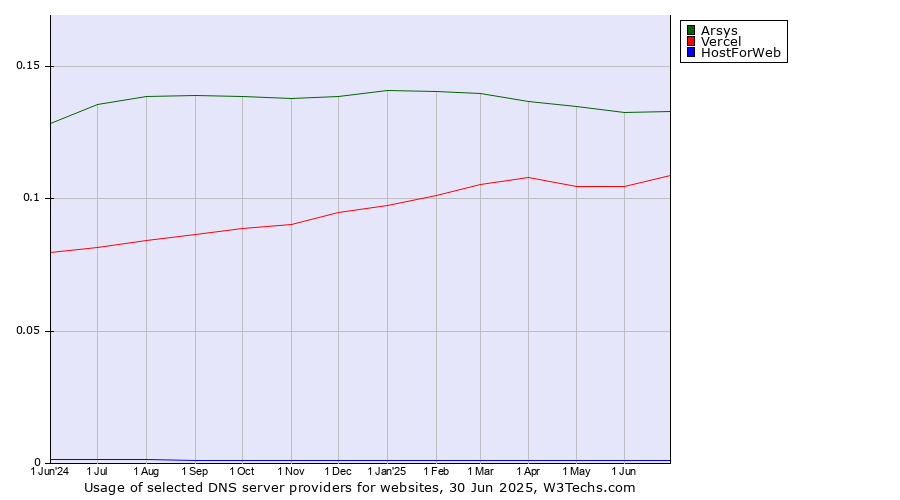 Historical trends in the usage of Arsys vs. Vercel vs. HostForWeb