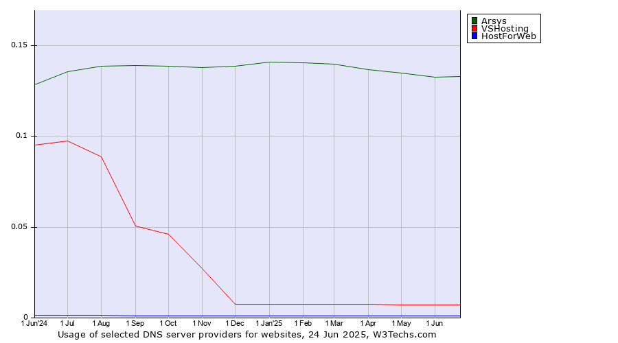 Historical trends in the usage of Arsys vs. VSHosting vs. HostForWeb