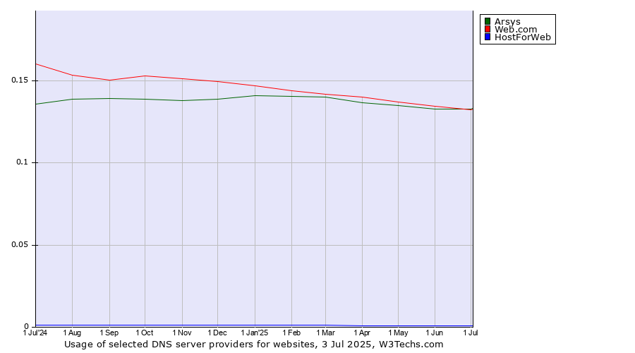 Historical trends in the usage of Web.com vs. Arsys vs. HostForWeb