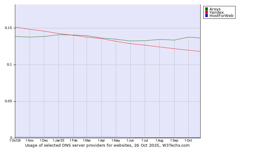 Historical trends in the usage of Arsys vs. Yandex vs. HostForWeb