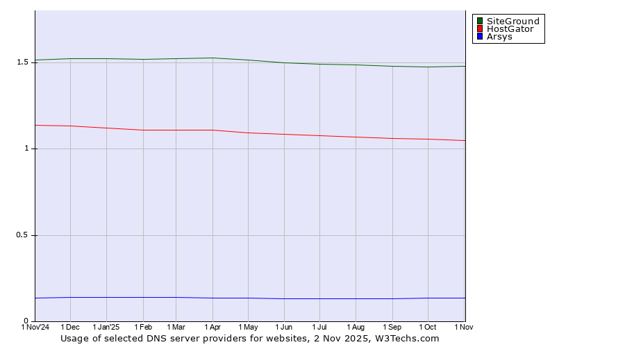 Historical trends in the usage of SiteGround vs. HostGator vs. Arsys