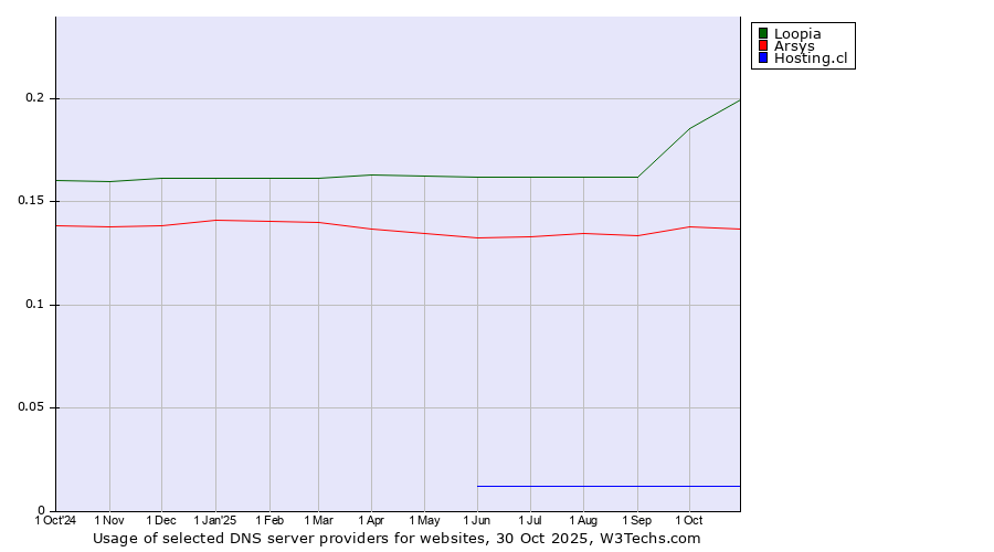 Historical trends in the usage of Loopia vs. Arsys vs. Hosting.cl
