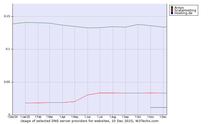 Historical trends in the usage of Arsys vs. ScalaHosting vs. Hosting.de