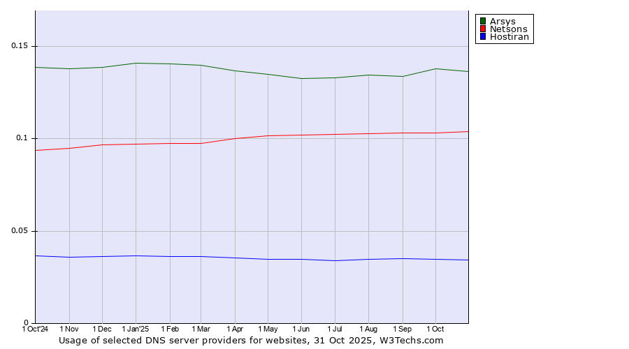 Historical trends in the usage of Arsys vs. Netsons vs. Hostiran