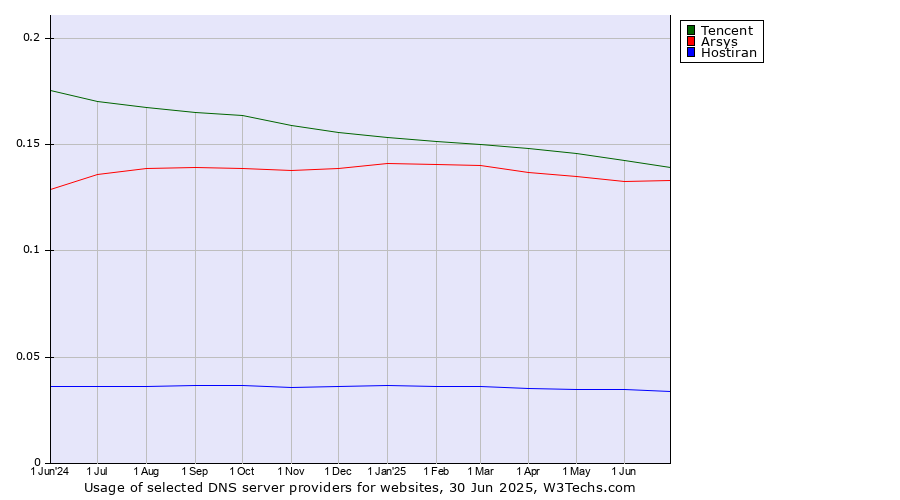 Historical trends in the usage of Tencent vs. Arsys vs. Hostiran