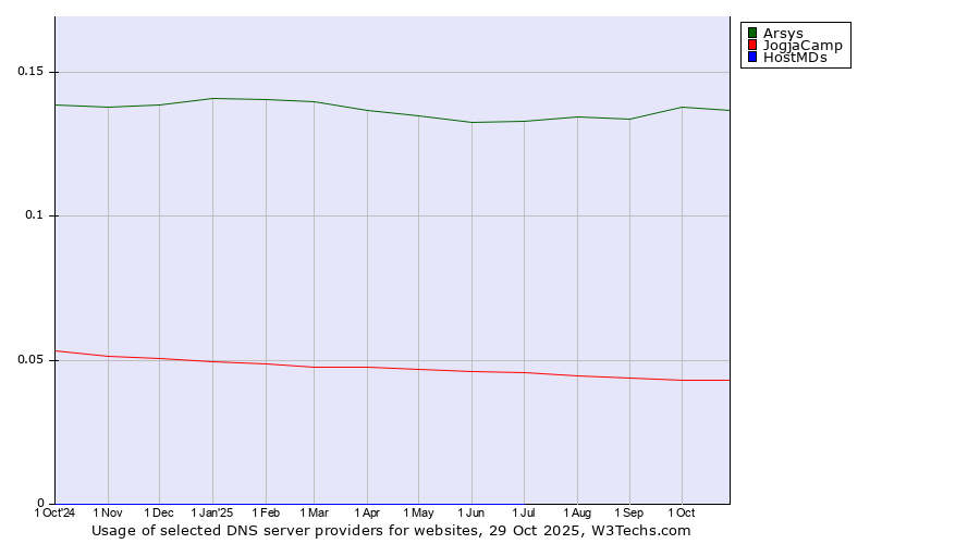Historical trends in the usage of Arsys vs. JogjaCamp vs. HostMDs