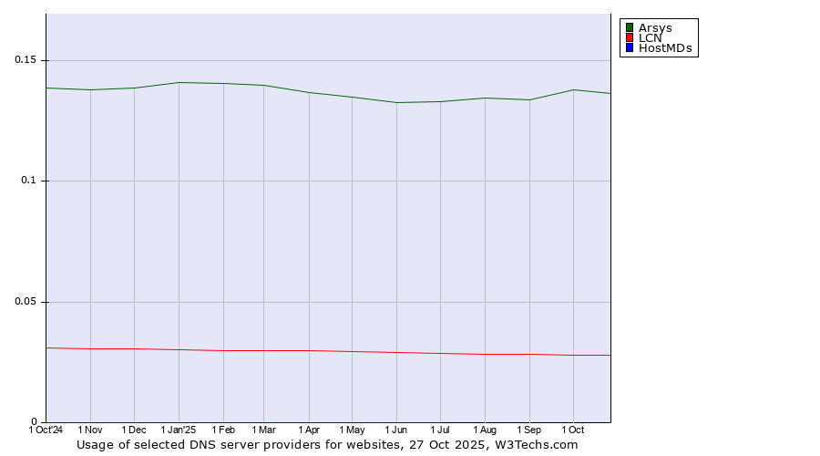 Historical trends in the usage of Arsys vs. LCN vs. HostMDs
