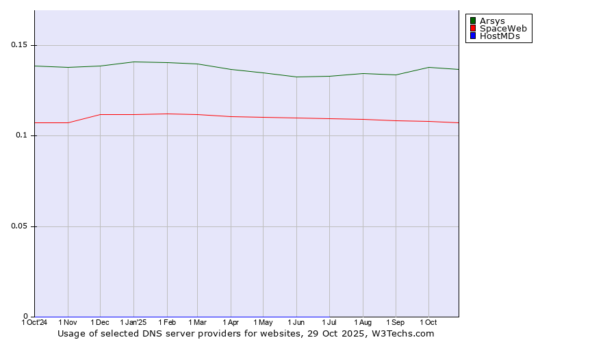 Historical trends in the usage of Arsys vs. SpaceWeb vs. HostMDs