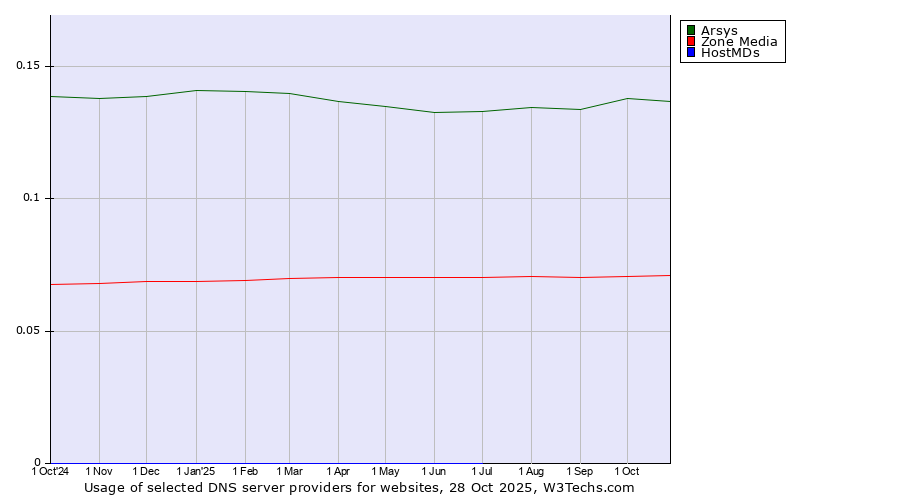Historical trends in the usage of Arsys vs. Zone Media vs. HostMDs