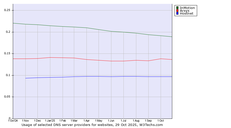 Historical trends in the usage of InMotion vs. Arsys vs. Hostnet