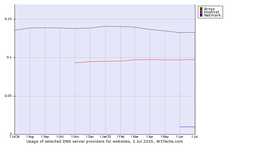 Historical trends in the usage of Arsys vs. Hostnet vs. Netmark